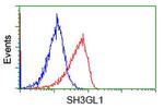 SH3GL1 Antibody in Flow Cytometry (Flow)