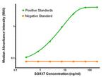 SOX17 Antibody in ELISA (ELISA)