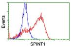 SPINT1 Antibody in Flow Cytometry (Flow)