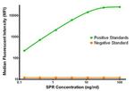 SPR Antibody in Luminex (LUM)