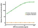 SPR Antibody in Luminex (LUM)