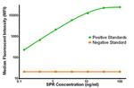 SPR Antibody in Luminex (LUM)