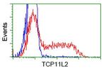 TCP11L2 Antibody in Flow Cytometry (Flow)