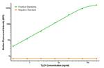 TLE1 Antibody in Luminex (LUM)