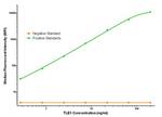 TLE1 Antibody in Luminex (LUM)