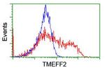 TMEFF2 Antibody in Flow Cytometry (Flow)