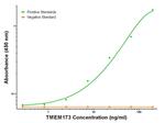 TMEM173 Antibody in ELISA (ELISA)