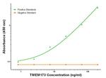 TMEM173 Antibody in ELISA (ELISA)