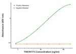 TMEM173 Antibody in ELISA (ELISA)