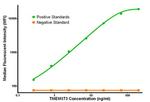 TMEM173 Antibody in Luminex (LUM)