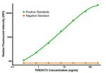 TMEM173 Antibody in Luminex (LUM)