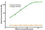 TMEM173 Antibody in Luminex (LUM)