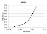 TNF alpha Antibody in ELISA (ELISA)