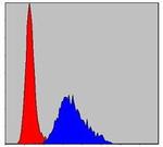 TNNI2 Antibody in Flow Cytometry (Flow)