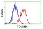 TOMM34 Antibody in Flow Cytometry (Flow)