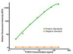 TYRO3 Antibody in Luminex (LUM)