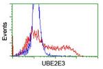 UBE2E3 Antibody in Flow Cytometry (Flow)