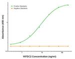 WFDC2 Antibody in ELISA (ELISA)