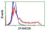ZFAND2B Antibody in Flow Cytometry (Flow)