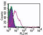 TLR2 Antibody in Flow Cytometry (Flow)