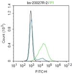 ACE2 Antibody in Flow Cytometry (Flow)