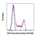 CD16 Antibody in Flow Cytometry (Flow)