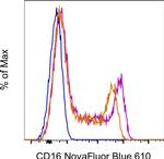 CD16 Antibody in Flow Cytometry (Flow)