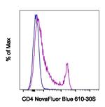 CD4 Antibody in Flow Cytometry (Flow)