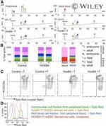 CD235a (Glycophorin A) Antibody in Flow Cytometry (Flow)