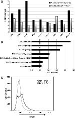 CD40 Antibody in Flow Cytometry (Flow)