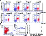 CD85d (ILT4) Antibody in Flow Cytometry (Flow)