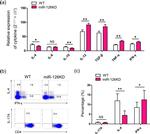 IL-4 Antibody in Flow Cytometry (Flow)