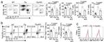 CD279 (PD-1) Antibody in Flow Cytometry (Flow)