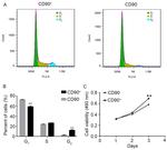 CD90 (Thy-1) Antibody in Flow Cytometry (Flow)