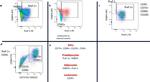 Rabbit IgG (H+L) Cross-Adsorbed Secondary Antibody in Flow Cytometry (Flow)