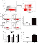 CD4 Antibody in Flow Cytometry (Flow)