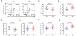 CD27 Antibody in Flow Cytometry (Flow)