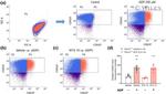 CD62P (P-Selectin) Antibody in Flow Cytometry (Flow)