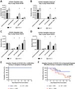 IL-4 Antibody in Flow Cytometry (Flow)