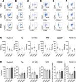 Ly-6C Antibody in Flow Cytometry (Flow)