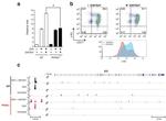 CD117 (c-Kit) Antibody in Flow Cytometry (Flow)