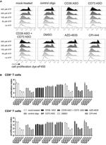 CD8a Antibody in Flow Cytometry (Flow)