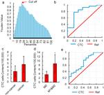 CD326 (EpCAM) Antibody in Flow Cytometry (Flow)