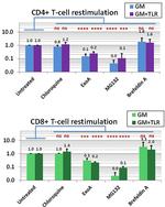 CD137 (4-1BB) Antibody in ELISA (ELISA)
