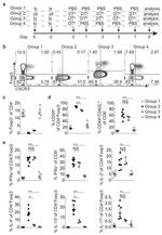 CD183 (CXCR3) Antibody in Flow Cytometry (Flow)