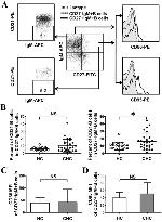 CD27 Antibody in Flow Cytometry (Flow)