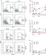 CD23 Antibody in Flow Cytometry (Flow)