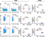 IL-13 Antibody in Flow Cytometry (Flow)