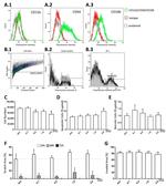 CD54 (ICAM-1) Antibody in Flow Cytometry (Flow)