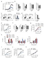 CD28 Antibody in T-Cell Activation (TCA)